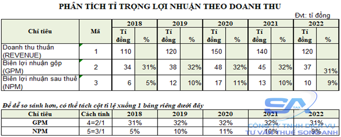 Phân Tích Ngang Dọc Báo Cáo Kết Quả Kinh Doanh