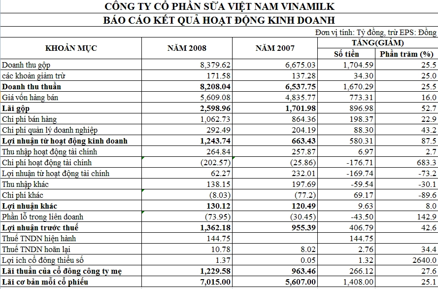 Phân Tích Ngang Dọc Báo Cáo Kết Quả Kinh Doanh